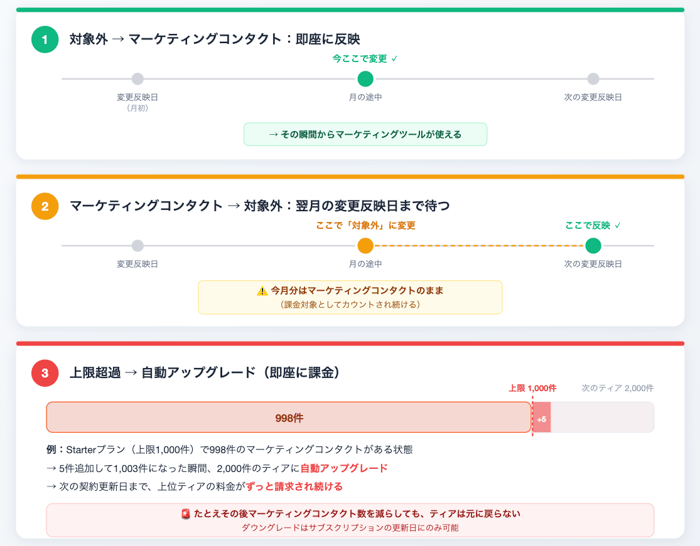 マーケティングコンタクトのステータス変更と課金のタイミング