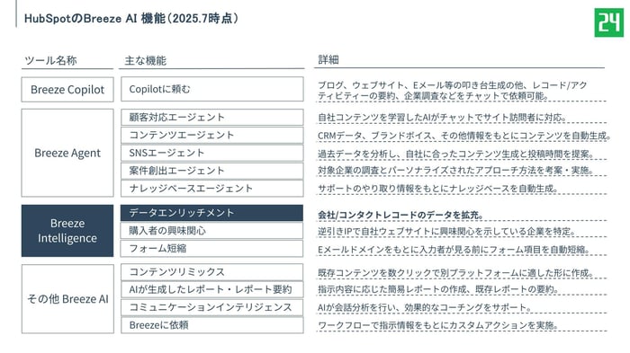 HubSpotのBreeze AI_202507 (1)